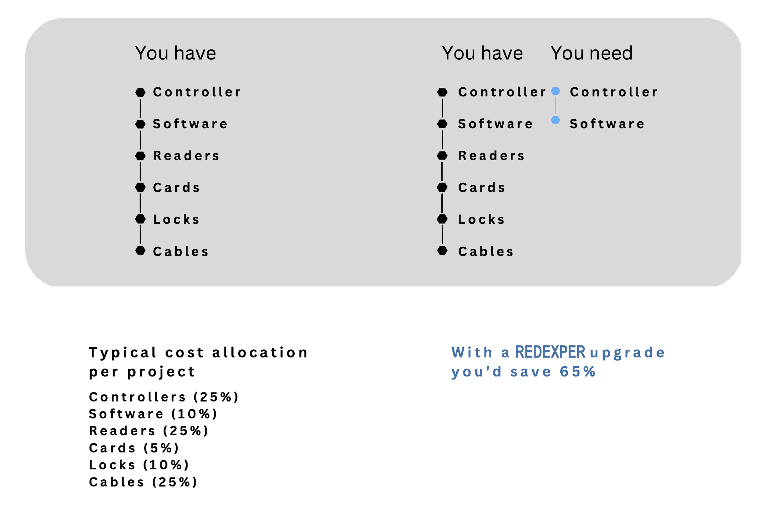 access_control_system_comparision