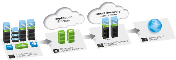 disastre-recovery-process